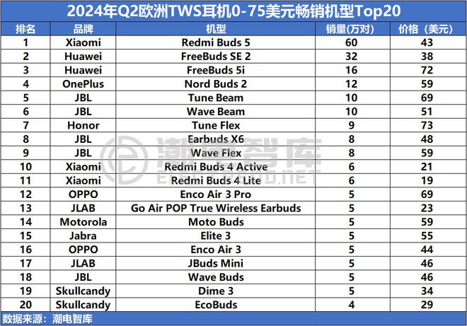 畅销TWS耳机市场分析报告龙8体育2024年Q2欧洲(图1)
