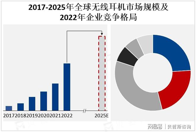 市场竞争格局：苹果、三星、索尼等领跑市场龙8long8国际唯一网站全球无线耳机(图1)
