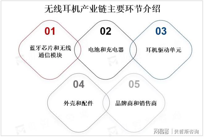 市场竞争格局：苹果、三星、索尼等领跑市场龙8long8国际唯一网站全球无线耳机(图3)
