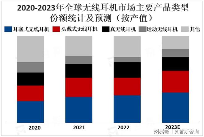 市场竞争格局：苹果、三星、索尼等领跑市场龙8long8国际唯一网站全球无线耳机(图2)