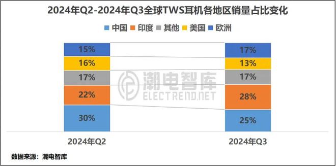 畅销TWS耳机市场分析报告龙8体育2024年Q3美国