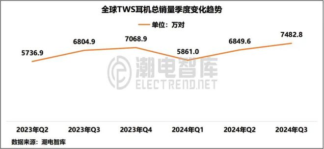 畅销TWS耳机市场分析报告龙8体育2024年Q3美国(图5)