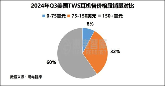 畅销TWS耳机市场分析报告龙8体育2024年Q3美国(图2)