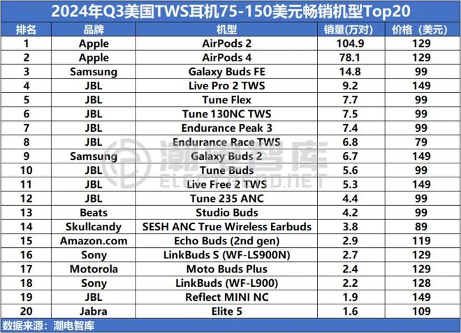 畅销TWS耳机市场分析报告龙8体育2024年Q3美国(图3)