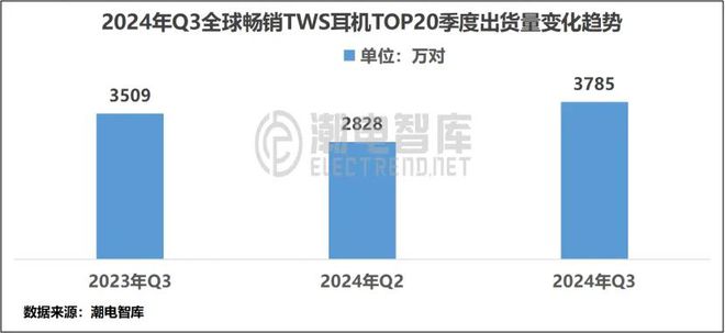 畅销TWS耳机市场分析报告龙8体育2024年Q3美国(图6)