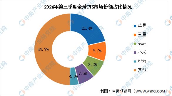 耳机出货量及竞争格局分析：苹果保持第一龙8囯际2024年第三季度全球TWS(图2)