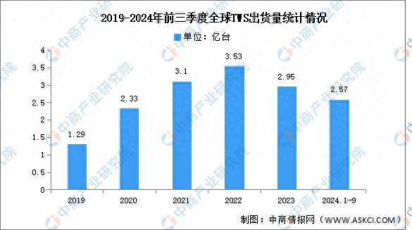 耳机出货量及竞争格局分析：苹果保持第一龙8囯际2024年第三季度全球TWS(图3)