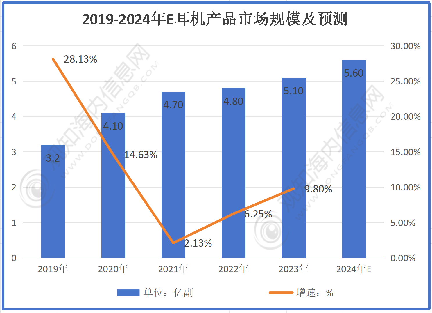耳机行业市场规模有望突破56亿同比增长10%「图」头号玩家龙八国际网址最新市场调