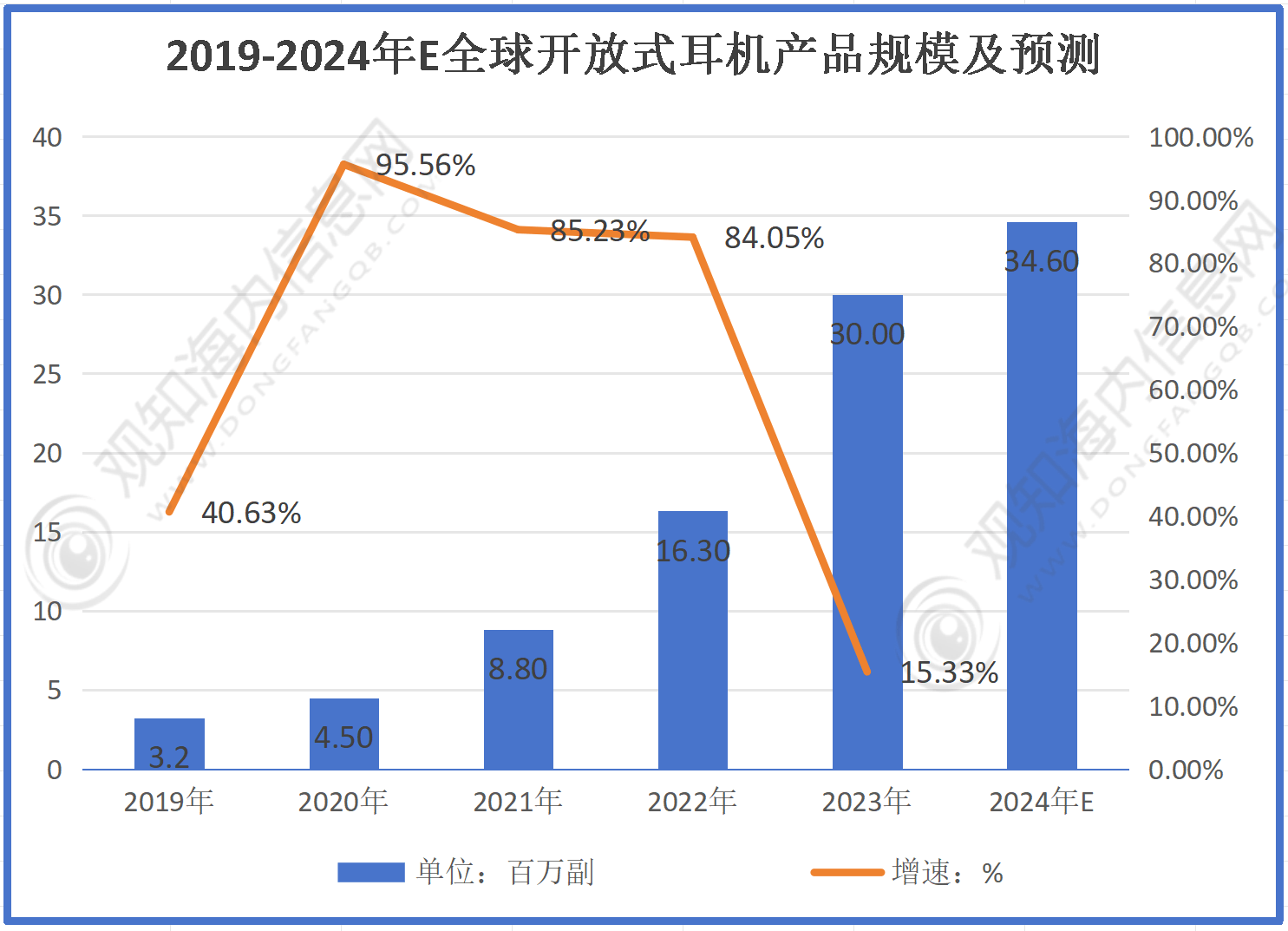 耳机行业市场规模有望突破56亿同比增长10%「图」头号玩家龙八国际网址最新市场调研！预计2024年(图2)