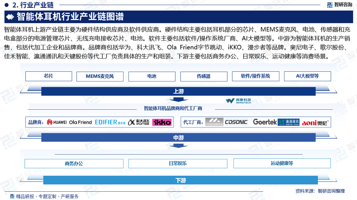 状及市场竞争格局分析报告（智研咨询发布）龙8中国唯一入口中国智能体耳机行业发展现(图1)