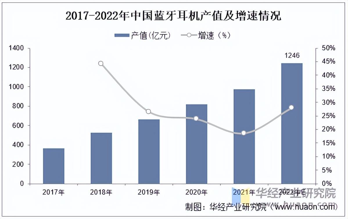 行业市场规模、产量、竞争格局及发展趋势龙8国际头号玩家2025年中国蓝牙耳机(图3)