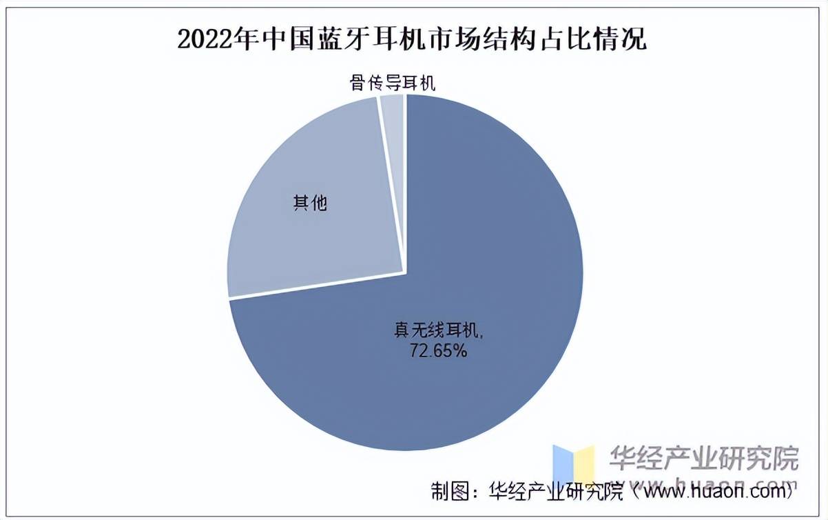 行业市场规模、产量、竞争格局及发展趋势龙8国际头号玩家2025年中国蓝牙耳机(图4)