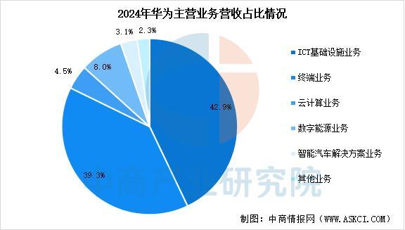 业市场前景预测研究报告（简版）2025年